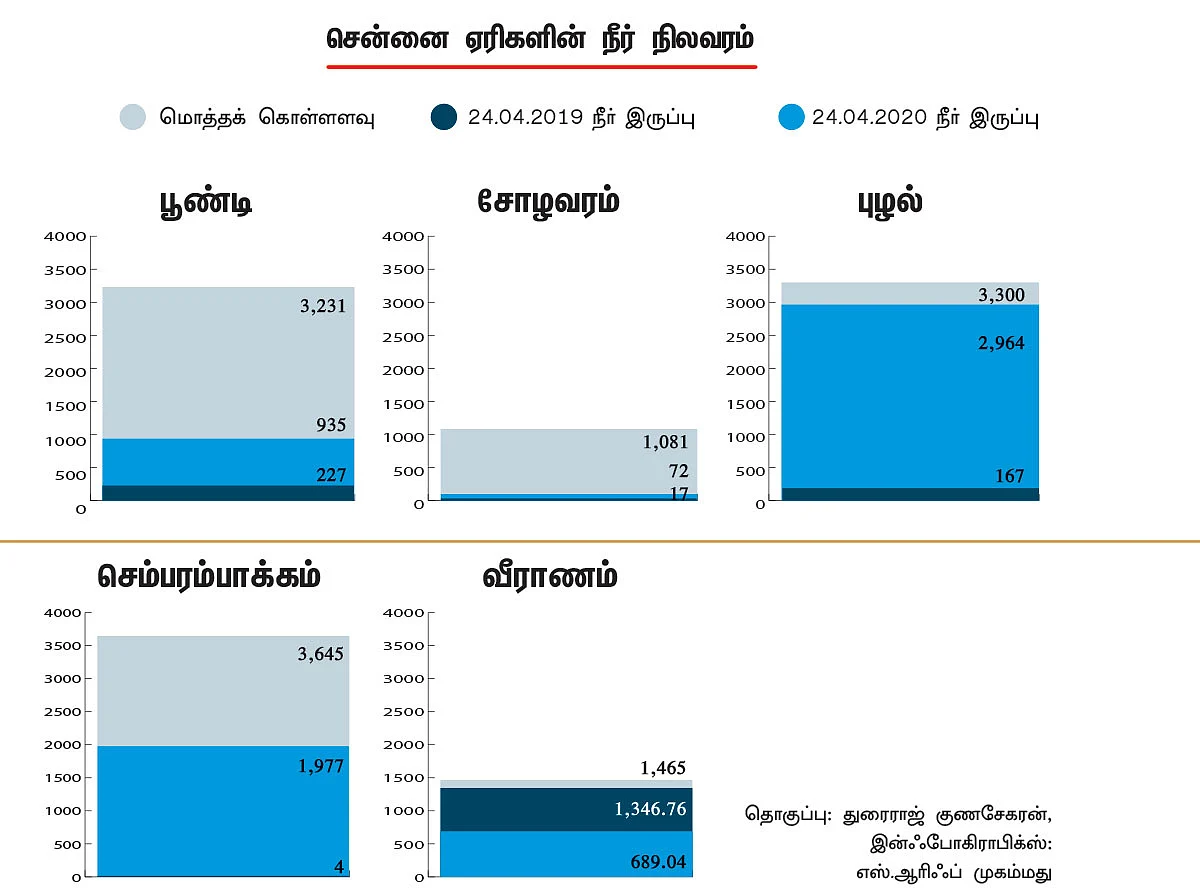 சென்னை ஏரிகளின் நீர் நிலவரம்