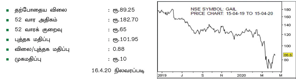 கம்பெனி டிராக்கிங் : கெயில் (இந்தியா) லிமிடெட்!