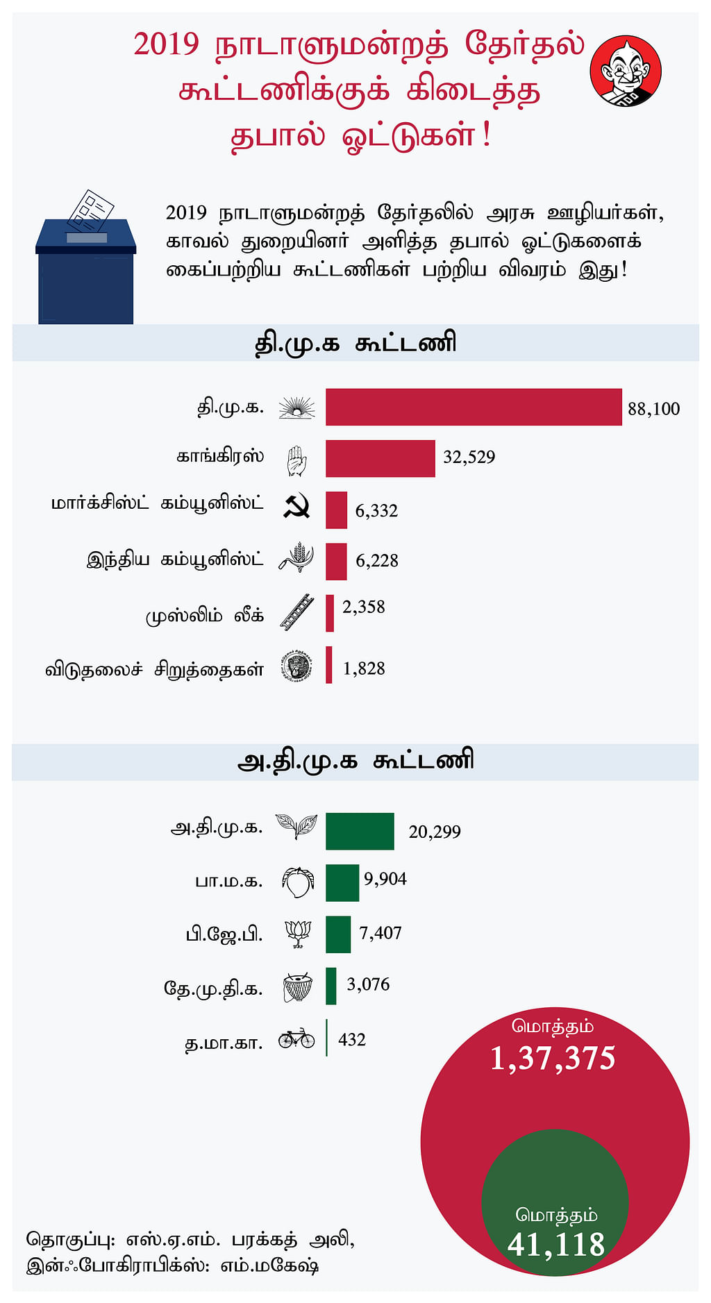 கூட்டணிக்கு கிடைத்த தபால் ஓட்டுகள்