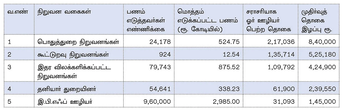 * 27.04.2020 அன்று உள்ள நிலவரம். வட்டி 7% (வரிசை எண் 5 மட்டும் 8% வட்டி 6.5.2020 நிலவரம்)