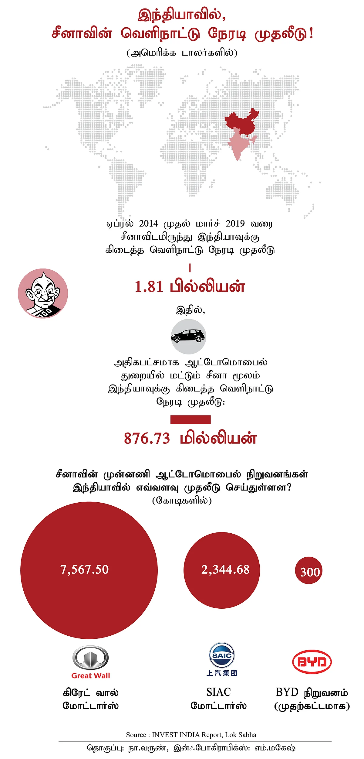 China FDI in Indian Automobile sector