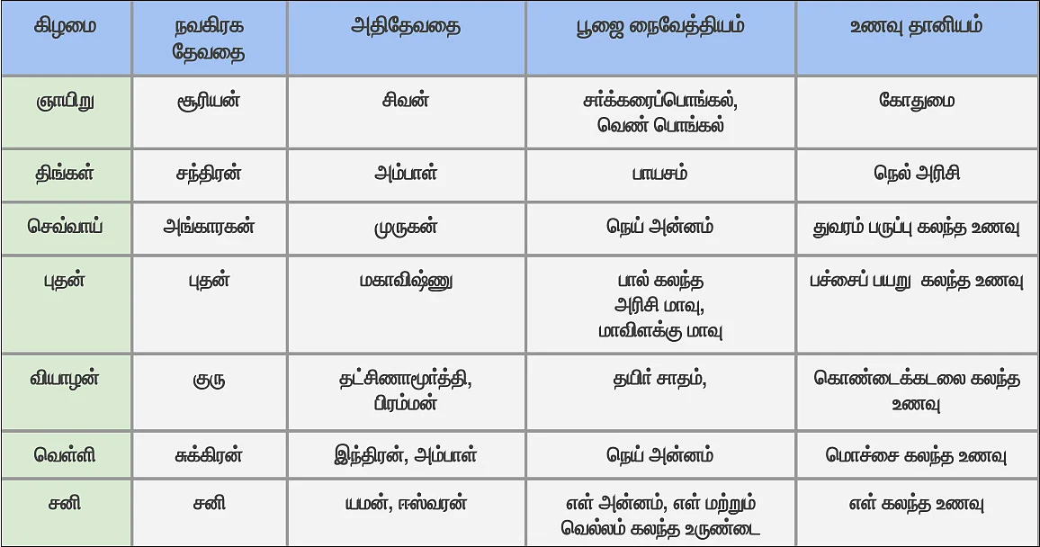 வழிபாடும் உணவும்!