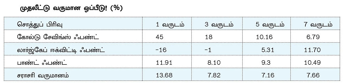 ரூ.1 லட்சத்தை தங்கத்தில் ரூ.33,000, ஈக்விட்டி ஃபண்டில் ரூ.33,000, பாண்ட் ஃபண்டில் ரூ.34,000 எனப் பிரித்து முதலீடு செய்யப்பட்டதாகக் கணக்கீடு. இது புரிந்துகொள்வதற்காகத்தான். பரிந்துரை அல்ல. (2020, மே 15 நிலவரப்படி.)