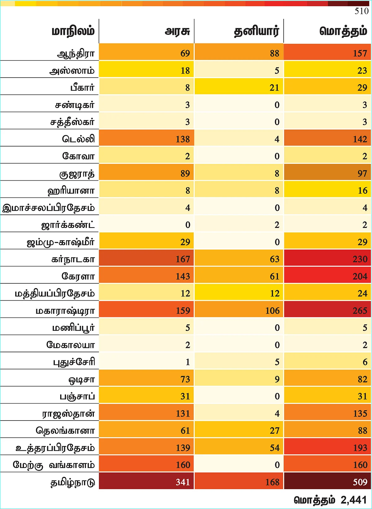 2019-ம் ஆண்டு நீட் சூப்பர் ஸ்பெஷாலிட்டி இடங்கள்!