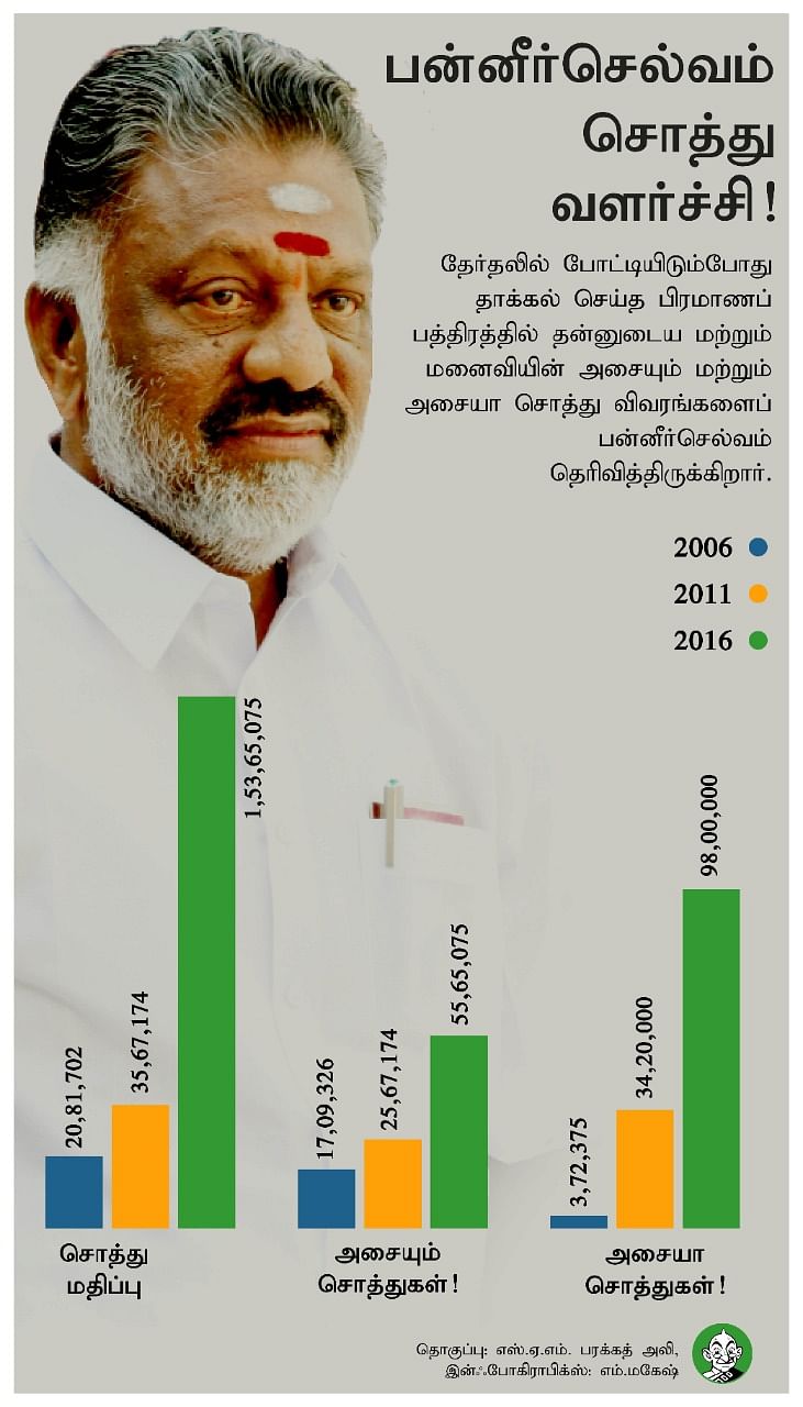 பன்னீர்செல்வம் சொத்து வளர்ச்சி
