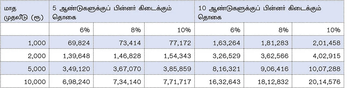 ஊரடங்கு கற்றுத்தரும் நிதிப் பாடங்கள்! - முதலீடு செய்வது ஏன் அவசியம்?
