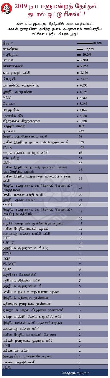 கட்சிகள் பெற்ற தபால் ஓட்டு விவரம்
