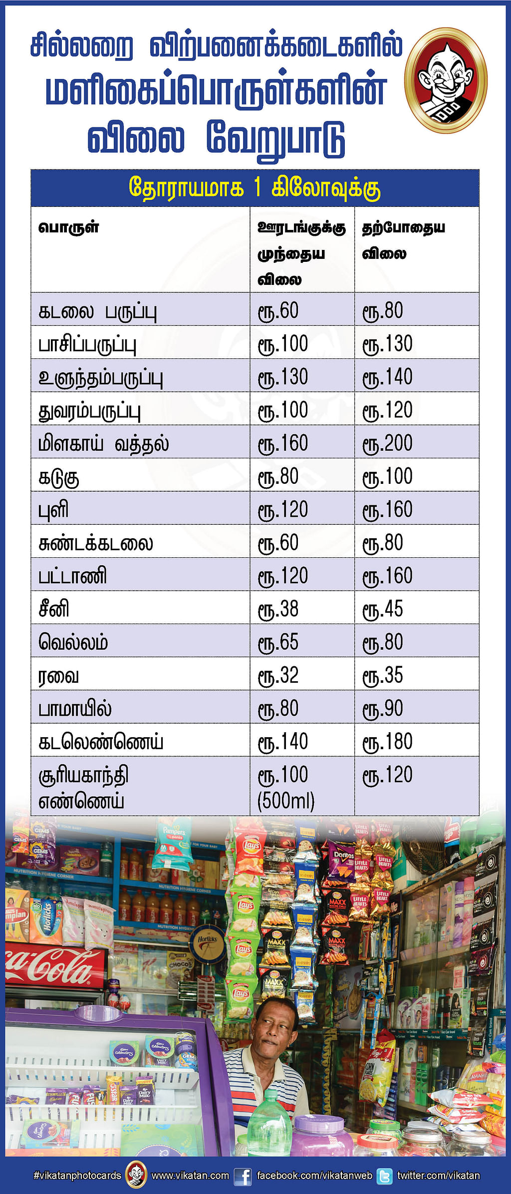 மளிகைப்பொருள்களின் விலைப்பட்டியல்