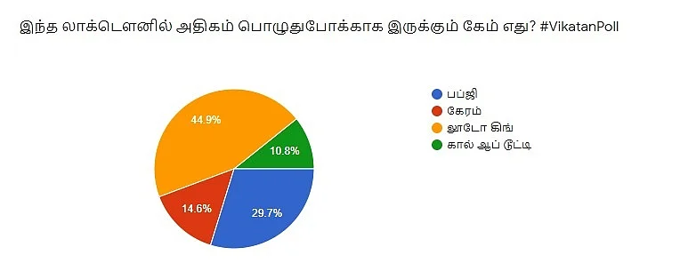 Lockdown Games Vikatan Poll