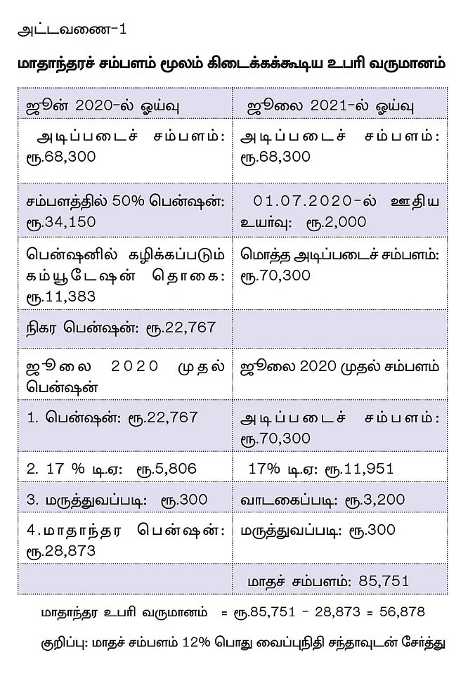 உபரி வருமானம் உருவாக்கும் சிறப்பு நிதியம்! - அதிகரித்த ஓய்வு வயதால் ஆதாயம்!