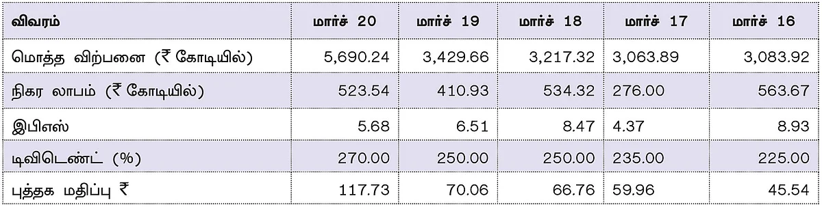 கம்பெனி டிராக்கிங் : டாடா கன்ஸ்யூமர் புராடெக்ட்ஸ் லிமிடெட்!