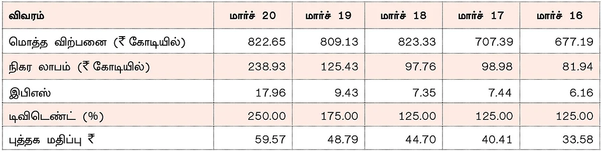 கம்பெனி டிராக்கிங் : சி.சி.எல் புராடெக்ட்ஸ் (இந்தியா) லிமிடெட்!