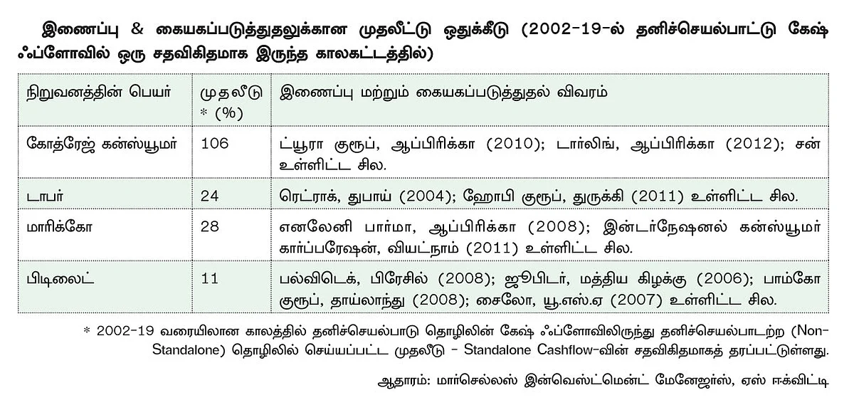 மினி தொடர் - 3 - மூலதன ஒதுக்கீட்டை விவேகமாகச் செய்யும் உத்திகள்!