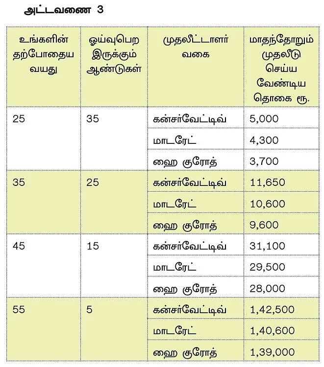 இனிமையான ஓய்வுக்காலத்துக்கு ஈஸி திட்டம்! - ஒரு பக்கா பிளான்