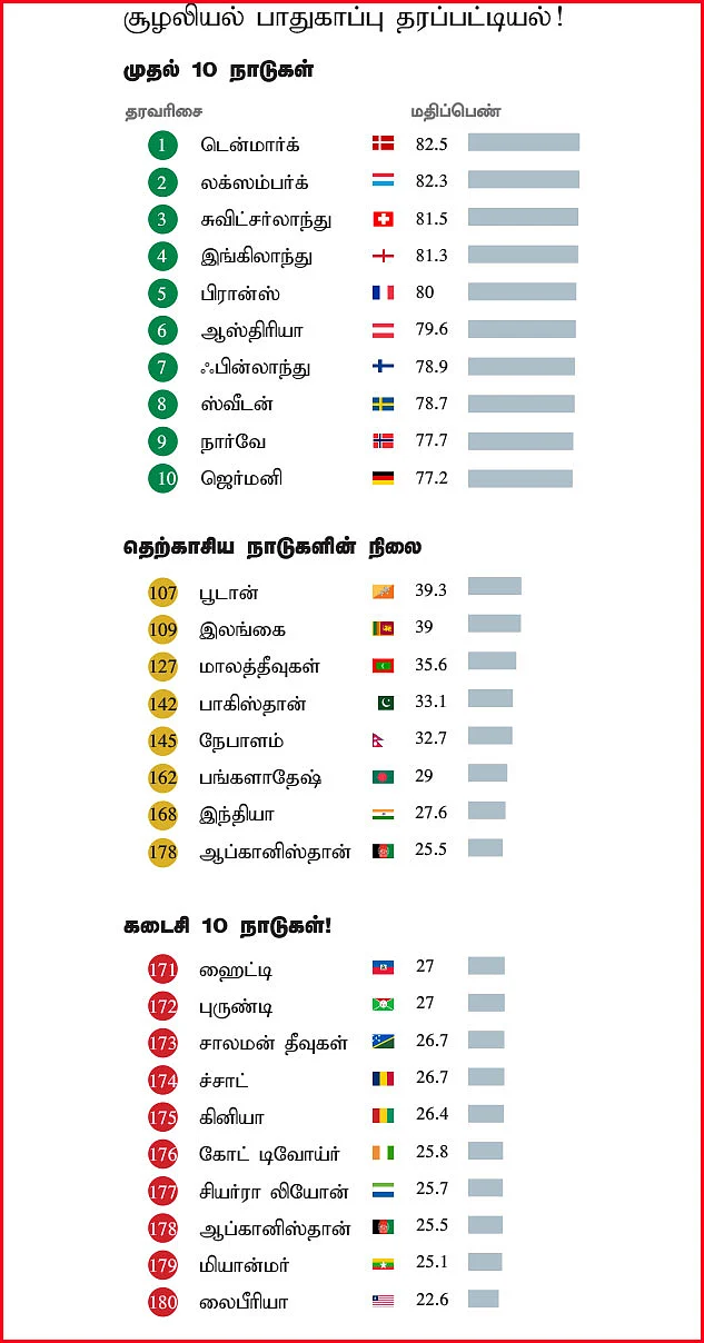 சூழலியல் பாதுகாப்பு தரப்பட்டியல்!