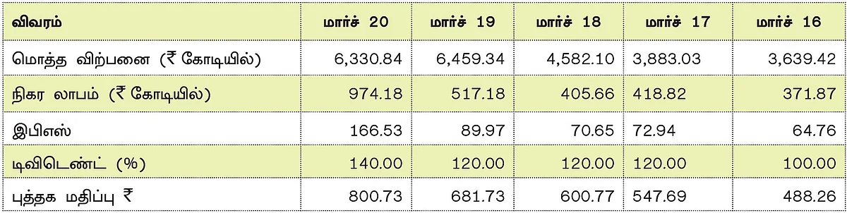 கம்பெனி டிராக்கிங் : எஸ்.ஆர்.எஃப் லிமிடெட் நிறுவனம்!