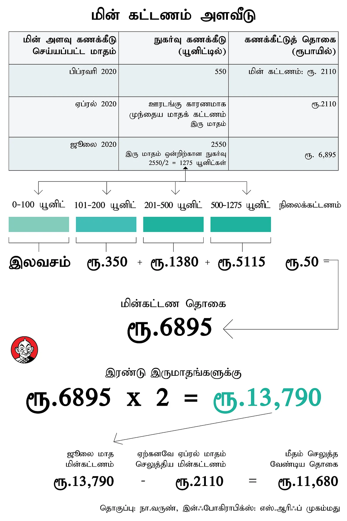மின் கட்டண விளக்க அட்டவணை