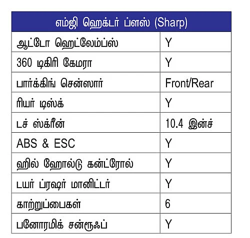 ஹெக்டர் ப்ளஸ்ஸில் என்ன ப்ளஸ்?