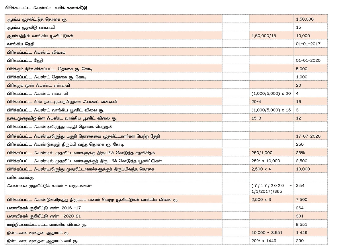 பிரிக்கப்பட்ட கடன் ஃபண்டுகள்! - மூலதன ஆதாய வரி கணக்கீடு!