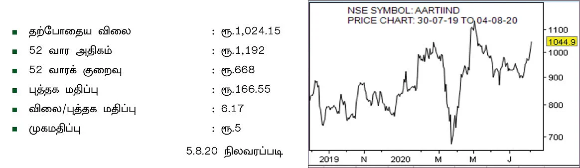 கம்பெனி டிராக்கிங் : ஆர்த்தி இண்டஸ்ட்ரீஸ் லிமிடெட்!