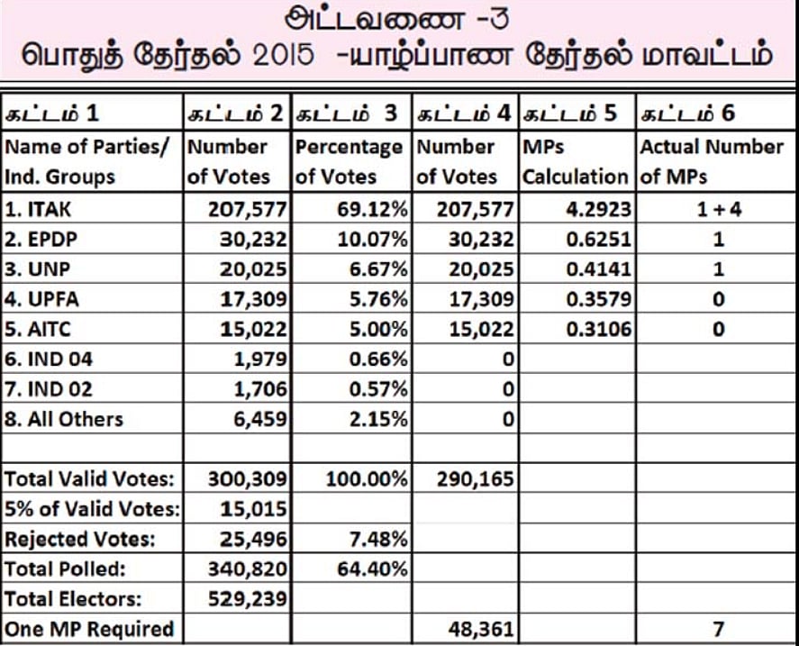 யாழ்ப்பாணம் 2015 தேர்தல் முடிவுகள்