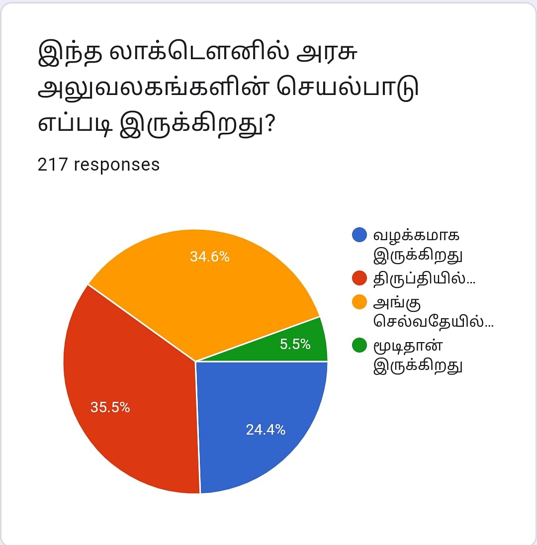 Government Offices | Vikatan Poll