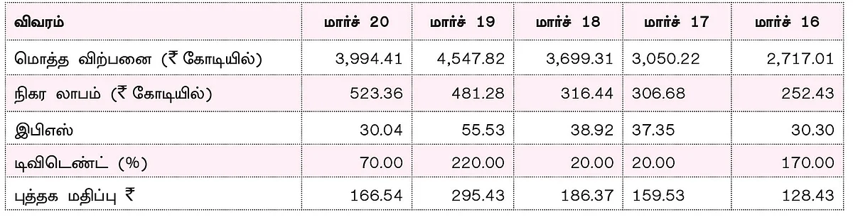 கம்பெனி டிராக்கிங் : ஆர்த்தி இண்டஸ்ட்ரீஸ் லிமிடெட்!