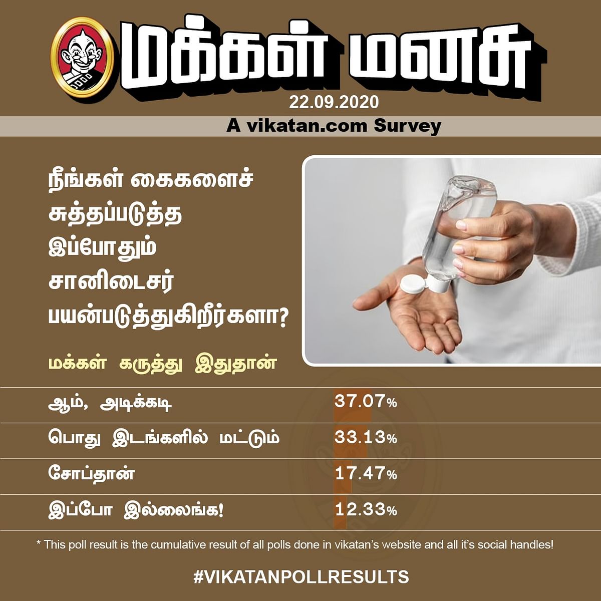 Sanitizer | Vikatan Poll