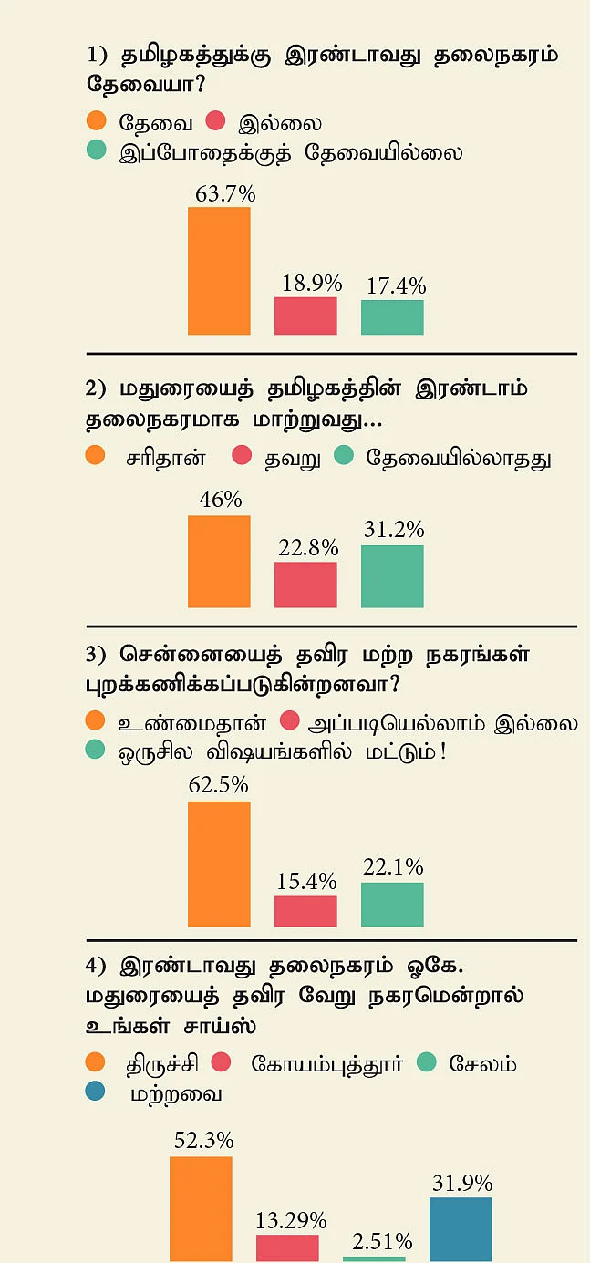 தமிழகத்துக்குத் தேவையா இரண்டாம் தலைநகரம்?