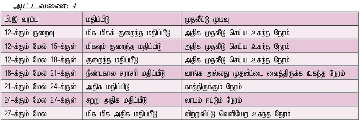 உச்சத்தில் நிஃப்டி பி.இ... முதலீட்டு முடிவுகளை எப்படி எடுப்பது? - முதலீட்டாளர்களுக்கான வழிகாட்டல்