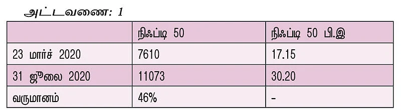 உச்சத்தில் நிஃப்டி பி.இ... முதலீட்டு முடிவுகளை எப்படி எடுப்பது? - முதலீட்டாளர்களுக்கான வழிகாட்டல்