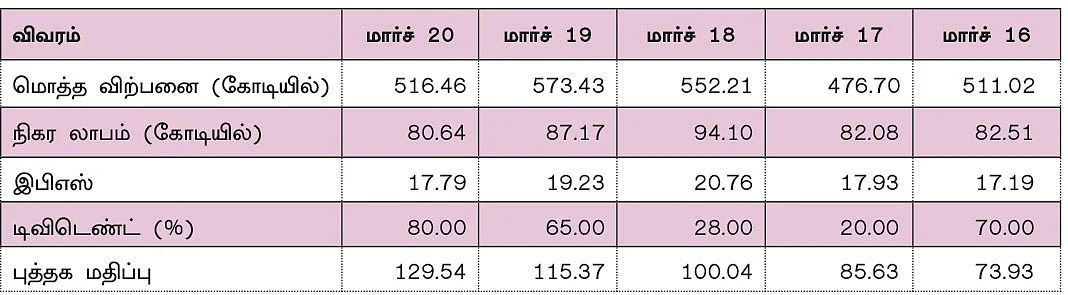 கம்பெனி டிராக்கிங் : மயூர் யூனிகோட்டர்ஸ் லிமிடெட்!
