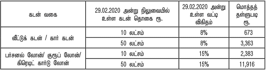 கடன் சலுகை... வட்டிக்கு வட்டி ரத்து..! - யாருக்கு எவ்வளவு லாபம்?