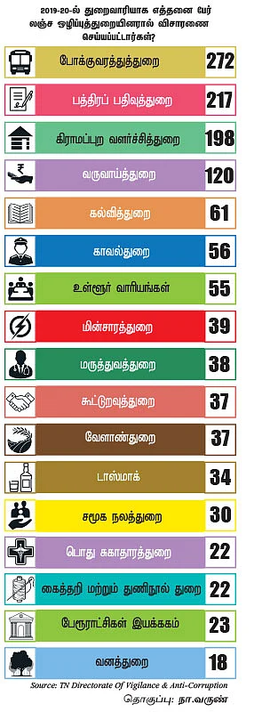 2019-20-ல் துறைவாரியாக எத்தனை பேர் லஞ்ச ஒழிப்புத்துறையினரால் விசாரணை செய்யப்பட்டார்கள்?