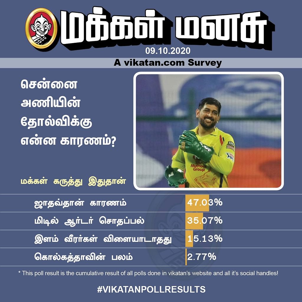 சென்னை அணியின் தோல்விக்கு என்ன காரணம்? மக்கள் கருத்து... #VikatanPollResults