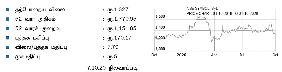 கம்பெனி டிராக்கிங் : ஷீலா ஃபோம் லிமிடெட்!