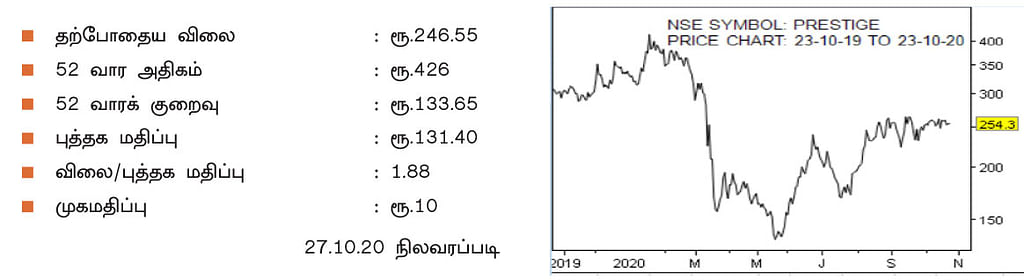 கம்பெனி டிராக்கிங் : ப்ரஸ்டீஜ் எஸ்டேட்ஸ் புராஜெக்ட்ஸ்!