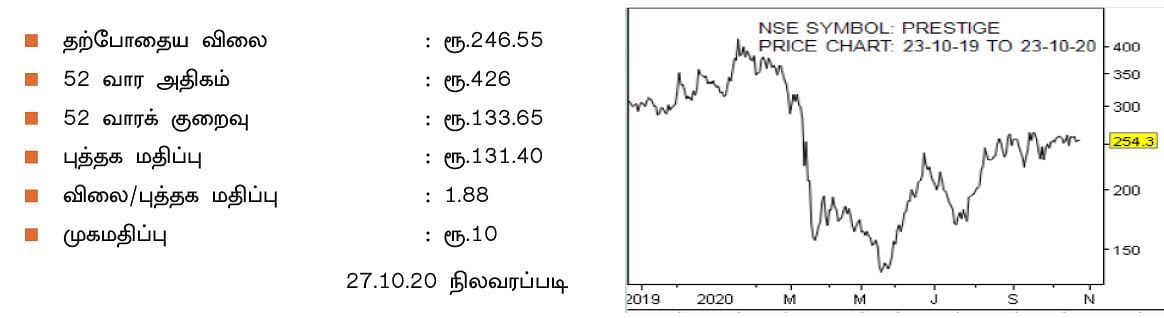 கம்பெனி டிராக்கிங் : ப்ரஸ்டீஜ் எஸ்டேட்ஸ் புராஜெக்ட்ஸ்!