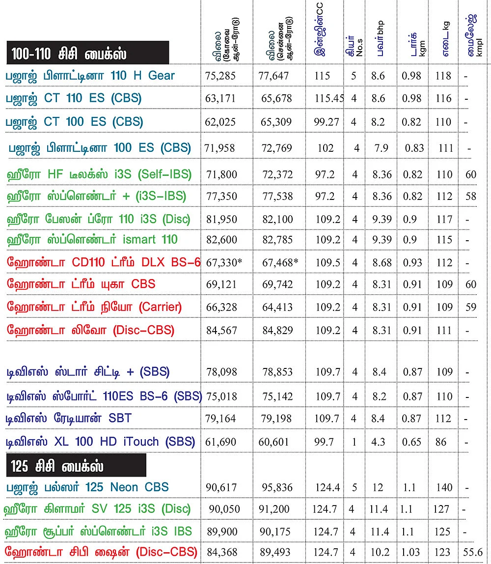 பைக் பஜார்: பைக் வாங்குபவர்களுக்கான
ஒரு முறையான கையேடு
