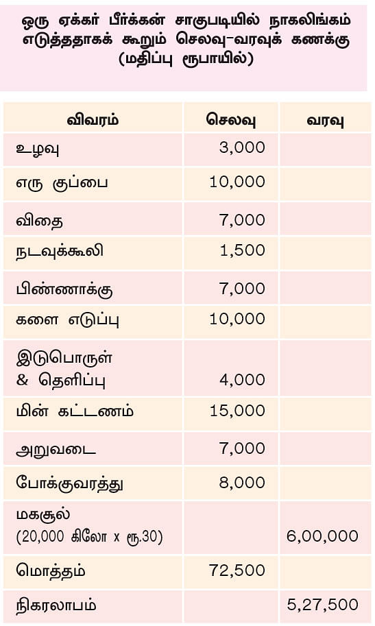 பந்தல் செலவு நிரந்தரமானது என்பதால் இதில் சேர்க்கப்படவில்லை.