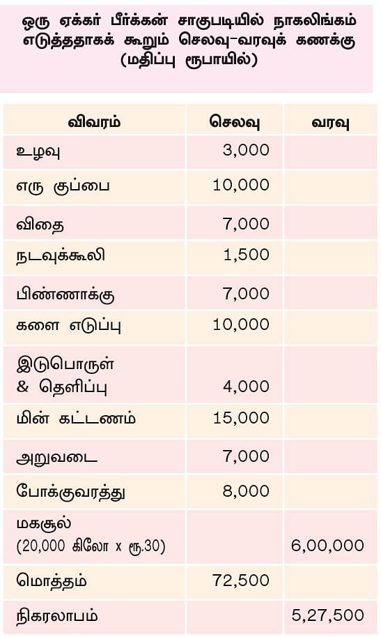 பந்தல் செலவு நிரந்தரமானது என்பதால் இதில் சேர்க்கப்படவில்லை.