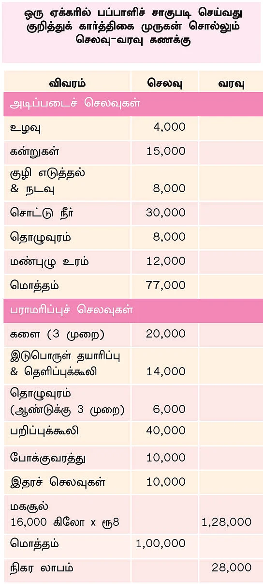 குறிப்பு: அடிப்படைச் செலவுகள் கணக்கில் எடுத்துக்கொள்ளப்படவில்லை. அடுத்து 5 மாதங்களுக்கு எதிர்பார்க்கப்படும் வருமானம் ரூ.1,28,000.