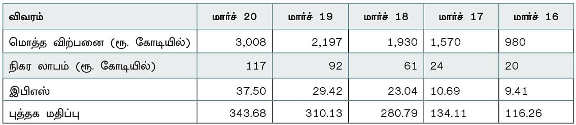 கம்பெனி டிராக்கிங் : அம்பெர் எண்டர்பிரைசஸ் இந்தியா லிமிடெட்