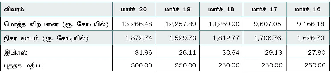 கம்பெனி டிராக்கிங் : அரோபிந்தோ பார்மா லிமிடெட்!