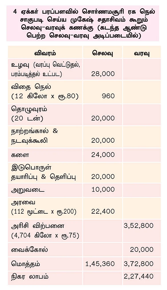 4 ஏக்கர், ரூ. 3,72,000 சொல்லியபடி வருமானம் கொடுக்கும் சொர்ணமசூரி!