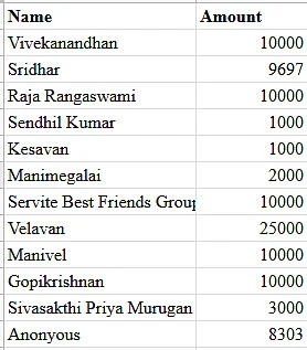தசரதனுக்கு உதவிய நல்ல உள்ளங்கள்