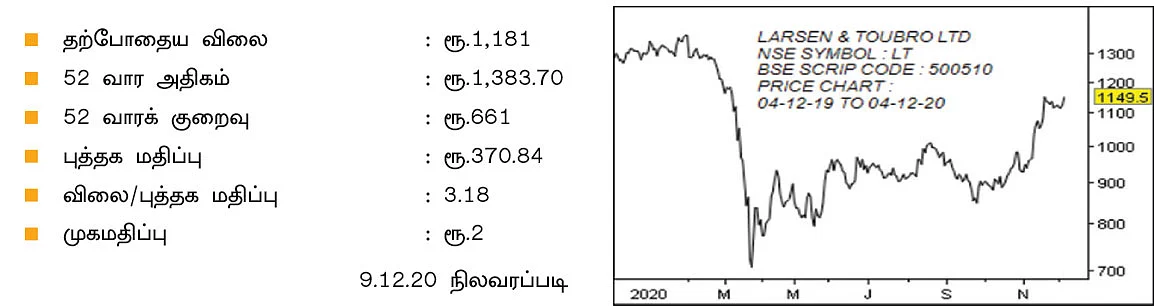 எல் அண்ட் டி லிமிடெட்! - அறிவோம் பங்கு நிறுவனம்..!