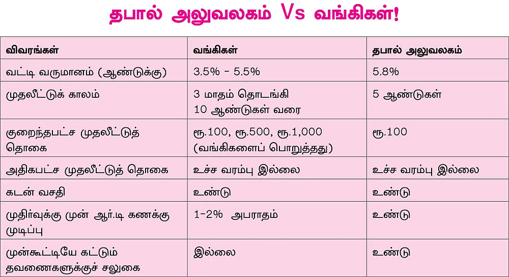 ஆர்.டி போடப் போறீங்களா...
வங்கி, தபால் அலுவலகம்... எது பெஸ்ட்?