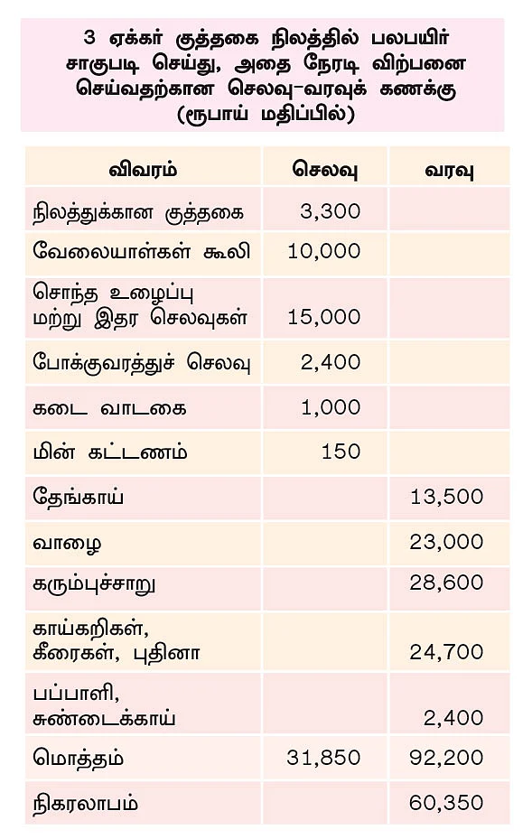 நேரடி விற்பனையில் மாதம் ரூ. 60,000 லாபம்... ‘பலே’ பலபயிர் சாகுபடி!