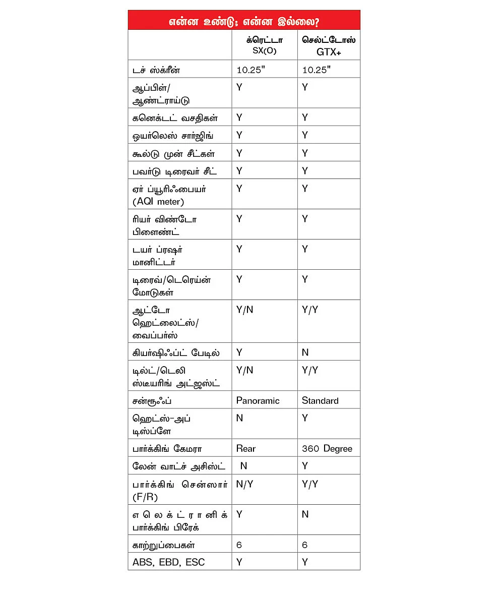க்ரெட்டாதான் செல்ட்டோஸ்... செல்ட்டோஸ்தான் க்ரெட்டா!